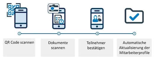 Überwachung der Mitarbeiter Qualifikationen 2